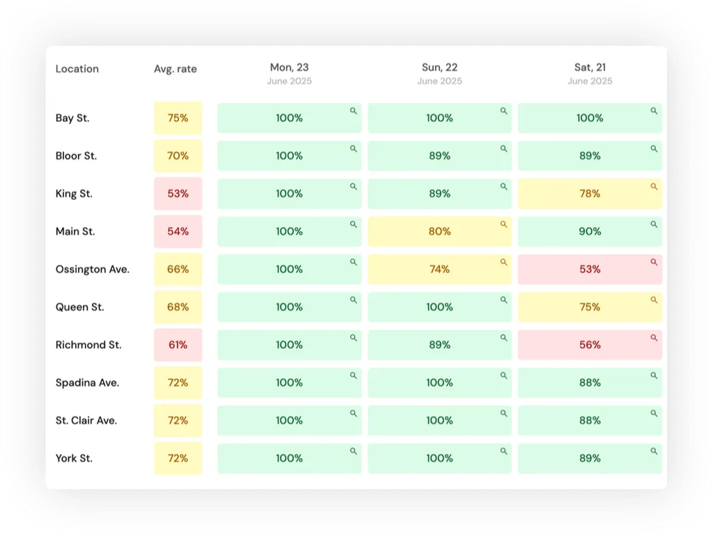 Operations insights across locations